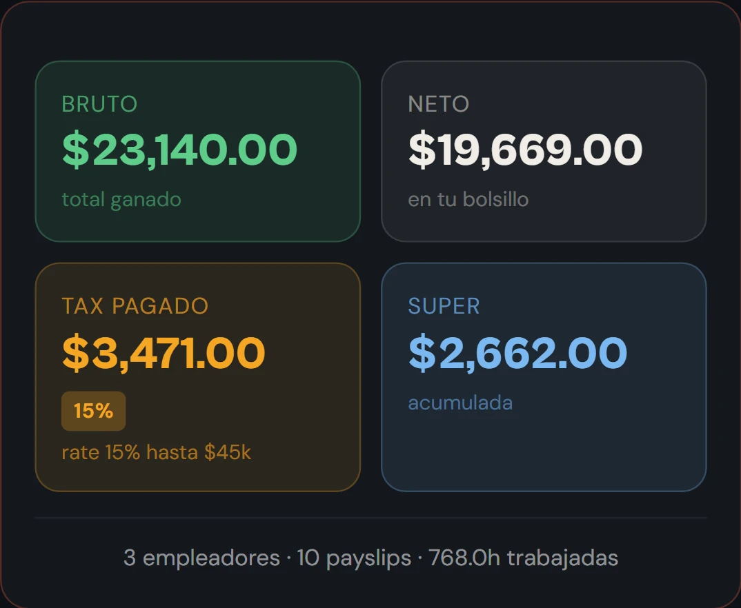 Dashboard de año fiscal con bruto, neto, tax y super